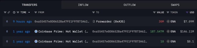 A cryptocurrency transaction log showing transfers involving the address 0xa55457e0D0652Ba47FE1F97873A62... with recent 30M ENA ($7.09M) inflow to Forwarder (0xA35) and historical outflows from Coinbase Prime: Hot Wallet of 187.547M ENA and 10 ENA.
