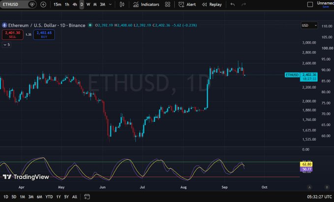 A TradingView daily candlestick chart for Ethereum/USD (ETHUSD) on Binance showing a current price of 2,402.65, with an oscillator indicator at the bottom and the date September 2024 visible on the x-axis.