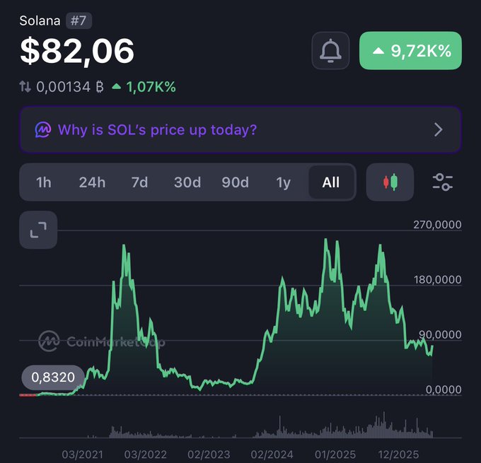 A CoinMarketCap chart showing Solana (#7 SOL) at $82.06, up 9.72K%, with an all-time price chart spanning from 03/2021 to 12/2025.