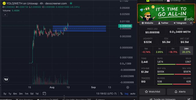 A cryptocurrency trading chart on dexscreener.com displays the YOLOWETH token (address 0xd...1389) with a price of $0.006598, showing a 24-hour change of -18.71%, alongside metrics including $323K liquidity and $6.3M FDV.