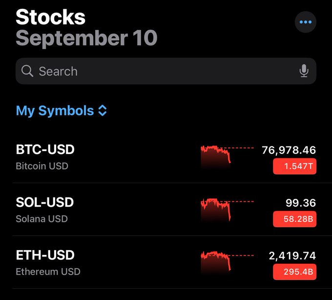 A stocks app screen dated 'September 10' showing crypto holdings: BTC-USD at 76,978.46, SOL-USD at 99.36, and ETH-USD at 2,419.74, all displayed with downward trending red charts.
