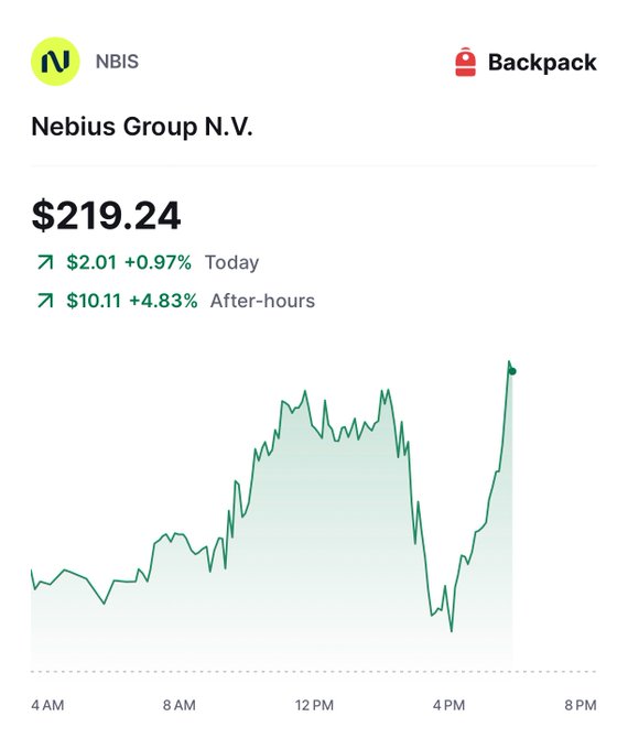 A stock chart for Nebius Group N.V. ($NBIS) shows shares at $219.24, up $2.01 (+0.97%) during the day and surging an additional $10.11 (+4.83%) in after-hours trading. The sharp after-hours spike visually reflects the news that Nebius is raising on-demand GPU prices by up to 21% starting October 1.