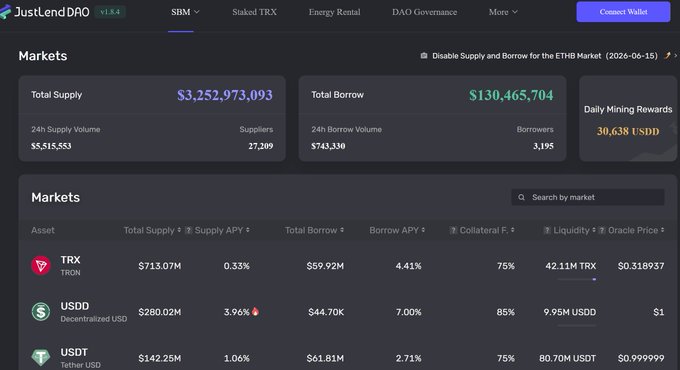 The main focus of this image is a screenshot of a trading platform called JustLendDAO, which shows the current market activity and balances. The platform showcases total value locked (TVL) standing at $6.3 billion. It also highlights that JustLendDAO is in a stable position within the TRON ecosystem as more users continue to accept the protocol's lending operations. Furthermore, there are various assets in the trading space which contribute to the growing trading activities on this platform. The screenshot provides valuable insights into JustLendDAO and its ongoing growth in the market.
