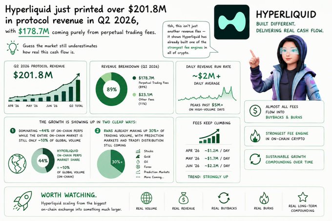 An infographic highlighting Hyperliquid's Q2 2026 performance, featuring $201.8M in total protocol revenue (89% or $178.7M from perpetual trading fees), a ~$2M+ daily revenue run rate, 44% of on-chain perps volume and ~10% of global volume market share, and nearly all fees flowing into buybacks and burns.