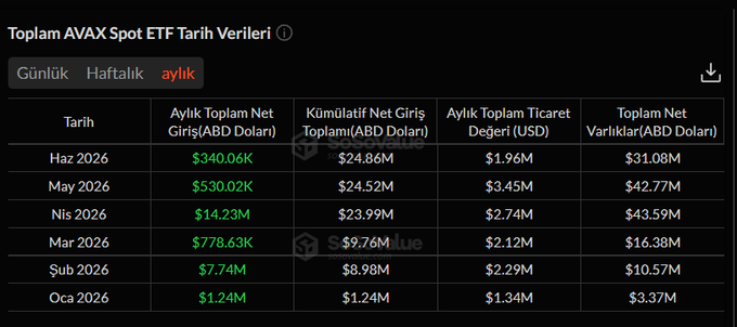 The image shows a screenshot of a table with financial data for three companies - $Bitwise, $VanEck, and $Grayscale - across multiple months. The data indicates that each company has gained 31 million dollars in interest from institutional-related investors as seen on the screenshot. However, it is worth noting that this amount is still considered relatively low compared to other companies listed in the image, suggesting that these three companies might not be as well-established or widely known yet. This particular post could potentially be promoting one of these lesser-known companies with interest from financial institutions.