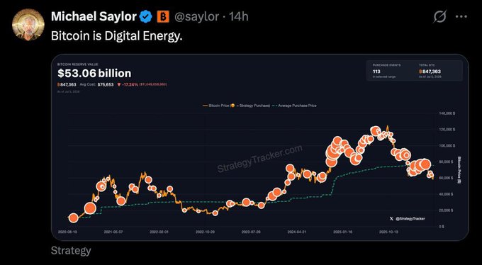 The image is a tweet from Michael Saylor (@saylor) captioned "Bitcoin is Digital Energy," featuring a StrategyTracker chart of MicroStrategy's (MSTR) Bitcoin holdings valued at $53.06 billion, with an avg cost of $75,983 across 847,563 BTC purchased over 113 events from late 2020 to mid-2025. The chart visually supports the post's message by illustrating how consistent Bitcoin accumulation represents a long-term store of value, reinforcing the analogy of Bitcoin as a form of digital energy being steadily stockpiled.
