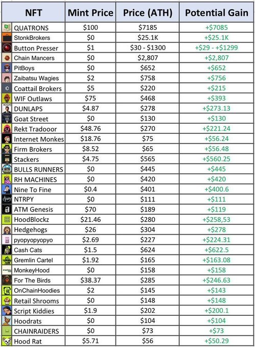 A spreadsheet table comparing NFTs, listing their name, Mint Price, Price (ATH), and Potential Gain, with items like 'QUATRONS', 'StonkBrokers', and 'Button Presser' showing high potential returns.