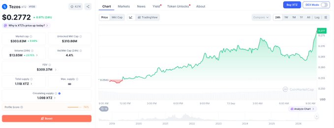 A screenshot of a cryptocurrency price tracker for Tezos (XTZ) showing a price of $0.2772, an 8.97% gain, and an upward price chart.