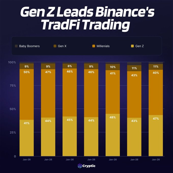 A stacked bar chart titled "Gen Z Leads Binance's TradFi Trading" shows generational distribution of Binance's TradFi trading from January 2026 across seven periods, with Gen Z consistently representing the largest cohort at 41-48%, Millennials at 40-50%, and Baby Boomers/Gen X combined at 8-11%, supporting the claim that Gen Z is the largest user cohort in TradFi trading with significant volume from emerging markets.