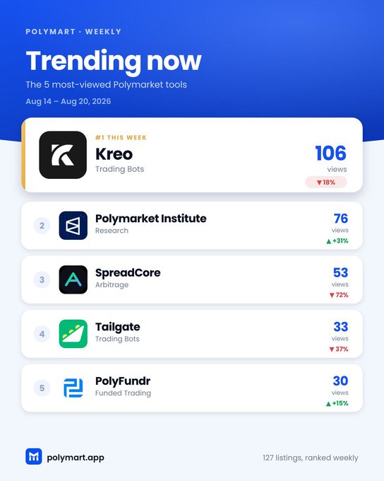 A 'Polymart Weekly' trending infographic for Aug 14 – Aug 20, 2026, listing Kreo (106 views), Polymarket Institute (76), SpreadCore (53), Tailgate (33), and PolyFundr (30) as the top 5 most-viewed tools.