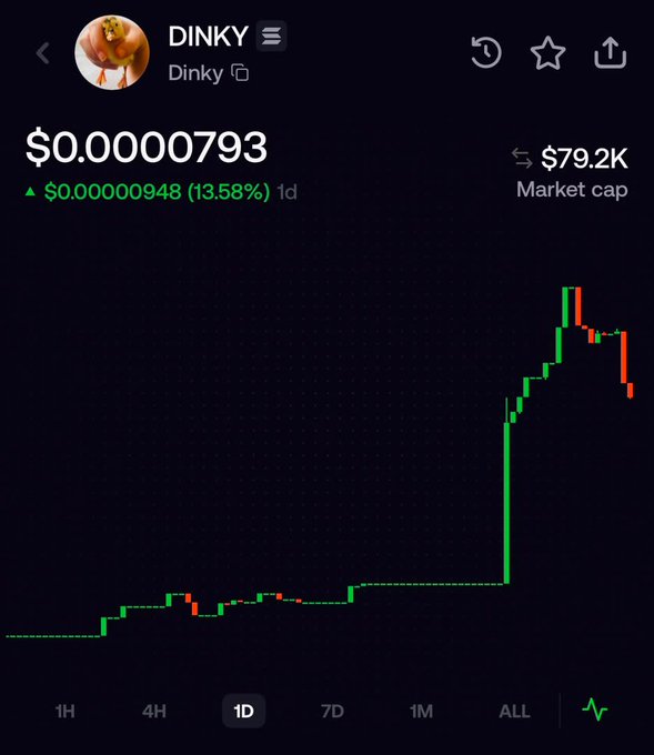 A mobile screenshot shows the $DINKY token chart on a 1D timeframe at $0.0000793, with a market cap of $79.2K and a +13.58% gain over the past day. The candlestick chart depicts a sharp rally followed by recent red pullback candles, visually supporting the poster's bullish thesis that the token is on the verge of breaking past the $100K market cap milestone.