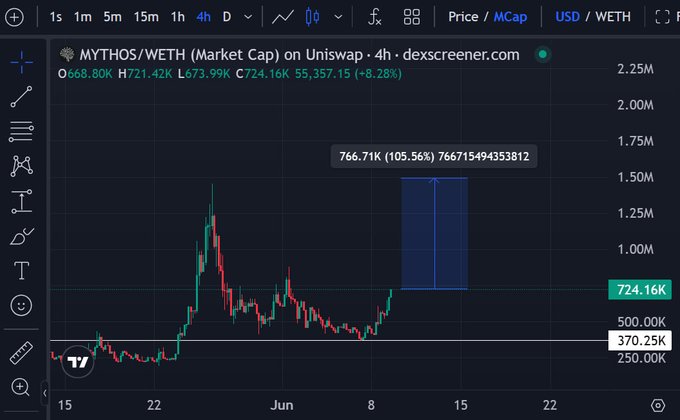 The image features a stock chart with a blue line representing the value of the stock, which has been trading upwards over time. The title "MYTHOS @ETH (ETH)", an acronym for Mythos Market Cap on Uniswap-DeCreditor.com, is present in the image. There are two significant points to note: 
1. The stock has been consistently rising over a period of weeks and months.
2. The company's stock price (ETH) is showing a considerable increase as indicated by the chart. This might be related to the release or implementation of an accounting software, such as Litigare, which has caught the attention of the stock market.