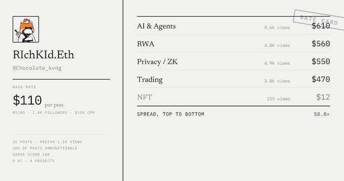 A digital rate card for 'RIchKId.Eth' (@Chocolate_kvng) showing a base rate of $110 and specific rates for categories like AI & Agents ($610), RWA ($560), Privacy/ZK ($550), Trading ($470), and NFT ($12).