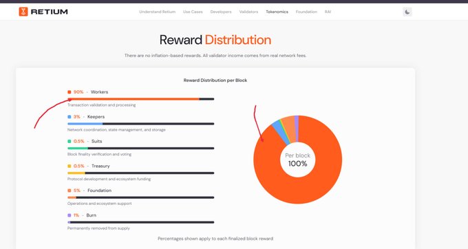A webpage from Retium displaying a "Reward Distribution" section with a pie chart and bar breakdown per block: 80% Workers, 3% Keepers, 0.5% Suits, 0.5% Treasury, 5% Foundation, and 1% Burn.