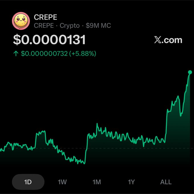 The image shows a graph depicting the value of Crepe, a cryptocurrency, increasing over time. It also includes text that provides additional context about the cryptocurrency and its users' enthusiasm for the project. The caption focuses on Crepe's rising popularity among cryptocurrency enthusiasts and highlights its potential for growth in the future.