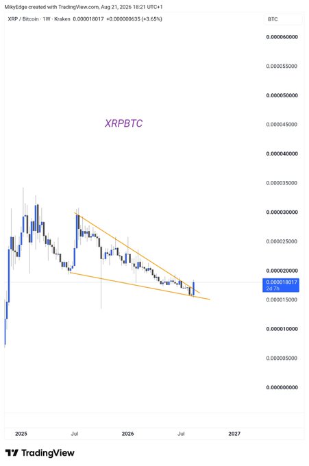 A TradingView weekly candlestick chart of XRP/Bitcoin (XRPBTC) on Kraken shows the pair breaking above a descending symmetrical triangle pattern at 0.000018017 BTC (+3.65%), supporting the claim that XRP is poised to outperform Bitcoin after months of declining price action.