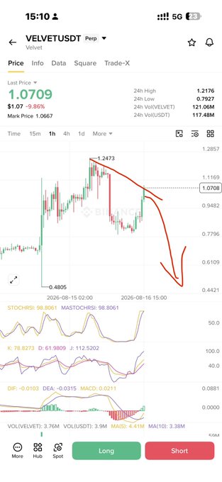 A trading app screenshot shows VELVETUSDT Perpetual at a last price of $1.0709, down 9.86% from a 24h high of $1.2176, with the 1-hour candlestick chart trending sharply downward toward a recent low of $0.4805. Red arrows drawn on the chart emphasize the bearish momentum, supporting the poster's call to keep shorting Velvet, while stochastic, MACD, and volume indicators all confirm weakening buying interest.