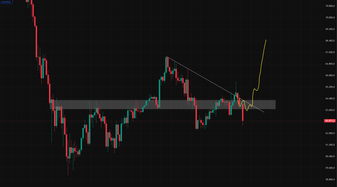 The image depicts a bar graph or chart featuring an upward trend for Bitcoin (BTC) over the past few months, with a yellow line indicating the potential rise of Bitcoin's value above the current key level. This suggests that the price of Bitcoin has been increasing and is expected to continue rising in the future. The market sentiment seems positive and optimistic, as indicated by the traders' engagement and their desire for more data on the projection.