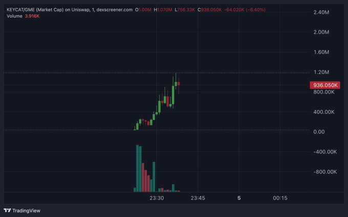 A TradingView chart showing KEYCAT/GME (Market Cap) on Uniswap with a price of $936.050K, down -6.40%, displaying a sharp spike in price and volume around 23:30, which aligns with the post's announcement of buying two new coins with promising potential.