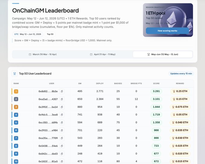 The image shows a screenshot of an Onchain GM Leaderboard page for the 1 ETH prize pool. The leaderboard displays the scores of various users who have deployed their coins, with the highest score being $1,000. There are only a few days left until the closing date of May, and the post emphasizes that every point counts in this race to secure the prize pool.