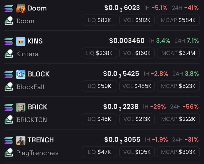 A cryptocurrency tracking dashboard displaying five tokens—Doom, KINS ($0.003460, +7.1% 24H), BLOCK ($0.0₃5425, +3.8% 24H), BRICK, and TRENCH—with their 1H and 24H price changes. The image visually supports the post's claim by highlighting that $KINS and $BLOCK are the only two tokens showing positive 24H gains (in green), while Doom, BRICK, and TRENCH all show significant 24H declines (in red).