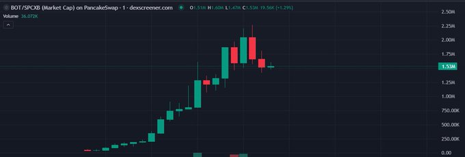 A candlestick chart of $BOT/SPCOB on PancakeSwap shows the token's market cap surging from under $250K to over $2M, followed by a pullback to approximately $1.53M, illustrating the volatile price action described in the post.