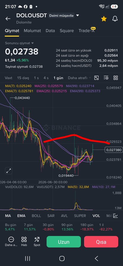 Binance mobile app screenshot showing the DOLOUSDT trading pair for Dolomite (DOLO), with a current price of $0.02738 (+5.96%), moving averages, and a candlestick chart highlighting a resistance level near $0.029323 that the post suggests could trigger a rally if broken.
