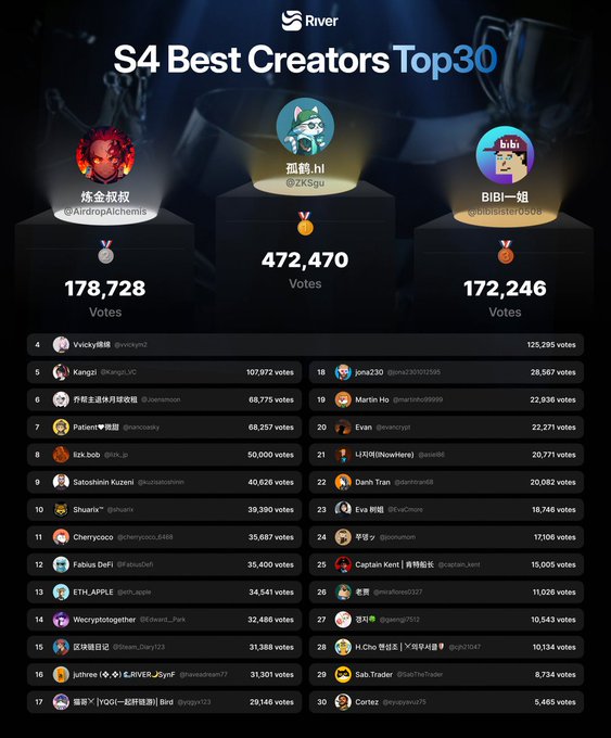 三个属性值记录: S4 Best Creators Top 30, S4 Best Creators Top 40, S4 Best Creators Top 50