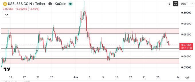 A 4-hour KuCoin chart for USELESS COIN/USDT showing the current price at 0.07056 USDT (down 3.49%), trading within a sideways range between approximately 0.06000 and 0.09000, with key resistance at the 0.08000–0.08500 red zone and support around 0.05500–0.06000, supporting the post's view of continued bearish bias below resistance.