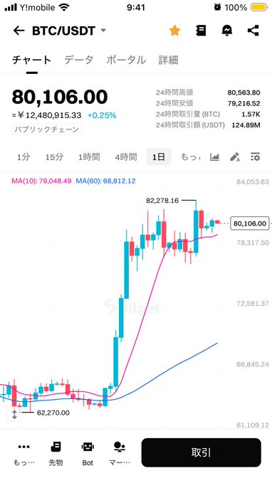 A Binance BTC/USDT price chart shows Bitcoin at 80,106.00, up 0.25%, with the 24-hour high at 80,563.80 and low at 79,216.52.