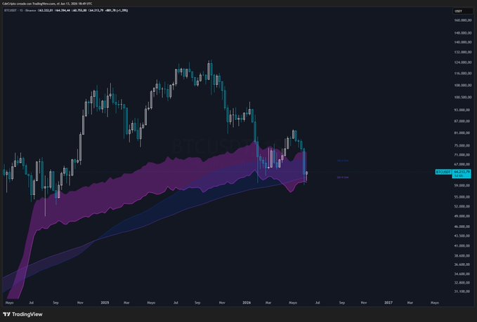The image shows a time series graph with a purple line going up, possibly representing Bitcoin's value increasing over time. The graph has a scale from 0 to 1, indicating that the increase or decrease of Bitcoin prices might be more significant towards the bottom end rather than near the top edge. The post is titled "Por segunda semana consecutiva Bitcoin respeta (por ahora) la banda morada y por encima de la SMA 200 en semanal." This refers to a specific period of time when Bitcoin's price has been steadily increasing, as indicated by the graph's upward trend.