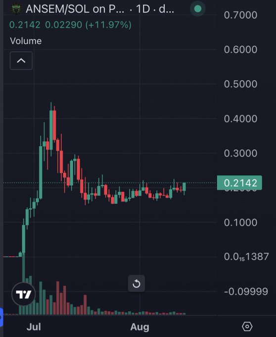A TradingView 1D candlestick chart shows the ANSEM/SOL pair trading at 0.2142 (down 0.02290 or -11.97%), illustrating how the token spiked to ~0.45 in July before settling into a flat floor around 0.20–0.22, consistent with the post's claim that ANSEM "held its floor" while attention rotated elsewhere.