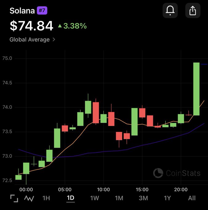 A CoinStats app screenshot shows a candlestick chart for Solana (#7) trading at $74.84, up 3.38%, with options for '1H', '1D', '1W', '1M', '3M', '1Y', and 'All' timeframes.