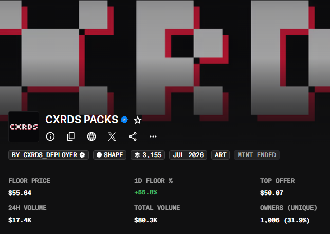 An OpenSea NFT listing page for "CXRDS PACKS" collection by CXRDS_DEPLOYER, showing a floor price of $55.64, 1D floor % of +55.8%, 24H volume of $17.4K, and 1,006 unique owners.