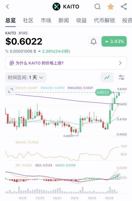 A cryptocurrency price chart for KAITO (#145) showing the current price at $0.6022, up 3.43%, with daily candlestick data and technical indicators like EMA and RSI.