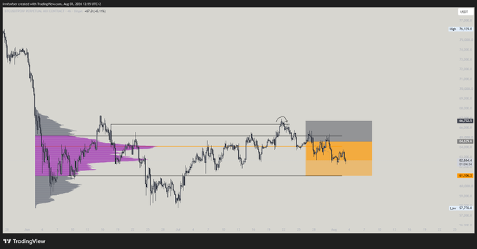 A TradingView chart of USDT pairs displays AUD/USD price action with volume profile zones and a highlighted short position setup, aligning with the post's analysis of BTC ranging between ~57,750 and ~68,215, with key support around 59-60K and resistance in the 70s region.