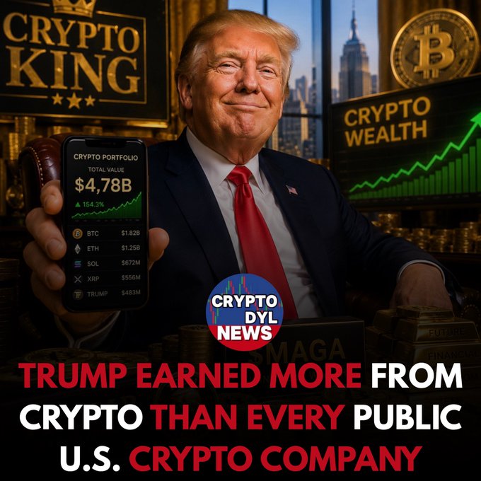 This image depicts Donald Trump holding a phone displaying a crypto portfolio worth $4.78B, with the text "TRUMP EARNED MORE FROM CRYPTO THAN EVERY PUBLIC U.S. CRYPTO COMPANY" overlayed. The visual directly supports and emphasizes the accompanying post's claim.