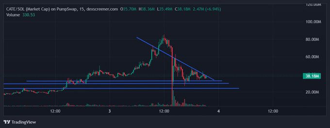 A PumpSwap trading chart for CATE/SOL shows a descending blue diagonal trendline around the 38-40M market cap level, with the token currently at 38.18M (up 6.94% from 35.49M low), illustrating the "break this little diagonal line" setup the poster references. The 15-minute timeframe reveals a sharp rally followed by consolidation near the trendline resistance—exactly the breakout level needed for the "nice days ahead."
