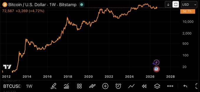 A Bitcoin (BTCUSD) weekly chart on Bitstamp showing a massive upward price trend from 2012 to 2026, with the current price marked at 72,567 and up +4.72%.