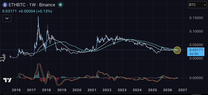 A TradingView chart of the ETHBTC trading pair on Binance with a weekly timeframe, showing the current price of 0.03171 BTC (+0.13%) and price action from 2016 to 2027.