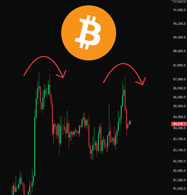 A candlestick chart of Bitcoin (BTC) shows two recent peaks near the $87,000-$88,000 range followed by sharp declines, with the current price highlighted at $84,530.1, visually reinforcing the post's warning of a potential drop toward $80,000-$82,000.