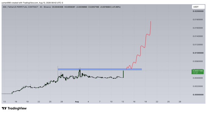 The image is a TradingView 4-hour chart of the AXE/TetherUS perpetual contract on Binance, showing a sharp breakout above the $0.0050 resistance zone (highlighted in blue), with price surging to $0.005928 (+41.89%) around mid-August—directly answering the post's question about whether $AKE can break out, as it has clearly done.