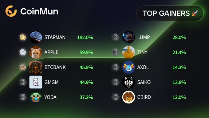 The image displays a table that lists the top 10 gainers of a cryptocurrency called CoinMun. The table showcases various cryptocurrency symbols along with their respective names, such as Starman, Bitcoin Bank, Apple, etc. Furthermore, there are icons representing different cryptocurrencies like Bitcoin, Lime, and others. The numbers displayed in the table indicate the gains made by each cryptocurrency or user over time. This information might be useful for individuals who have invested in these coins or want to track their gains on the coin market closely.