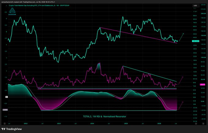 A TradingView chart titled "Crypto Total Market Cap (excluding BTC, ETH and Stablecoins) & -1W - CRYPTOCAP" displays the TOTAL3 cryptocurrency index with declining trendlines drawn across recent price action, while a "TOTALS, 1W RSI & Normalised Resonator" indicator below shows oscillators near oversold levels. The image supports the post's claim about altcoin underperformance, as the visible price action has trended downward and flatlined while the oscillator appears to be at depressed levels, suggesting a potential setup for reversal or opportunity.