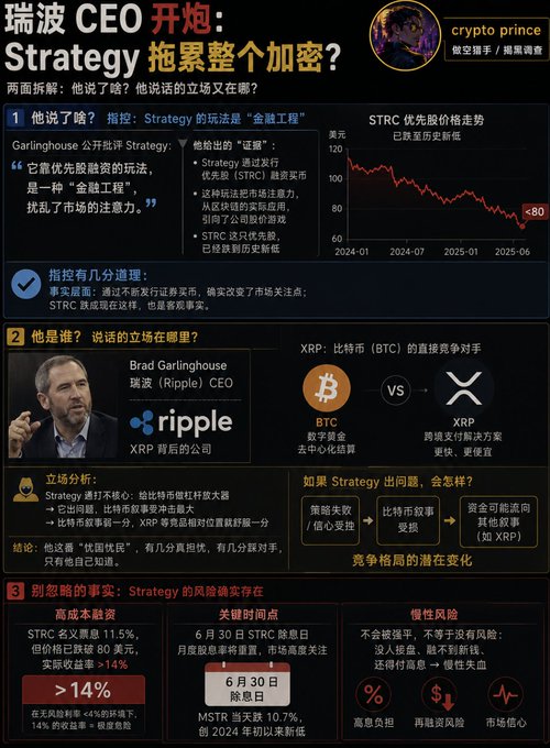 The image is a Chinese-language infographic breaking down Ripple CEO Brad Garlinghouse's recent criticism of Strategy (formerly MicroStrategy), including a quote calling their approach a "financial engineering" project, a stock price chart showing STRC hitting all-time lows around $80, a profile section questioning Garlinghouse's motives and noting XRP's competition with Bitcoin, and a risk analysis highlighting Strategy's 11.5% preferred stock dividend with real yields above 14%, the June 30 deadline for MSTR shareholder voting on a 10.7% increase to the 2024 authorization, and chronic dilution risks from share issuance.