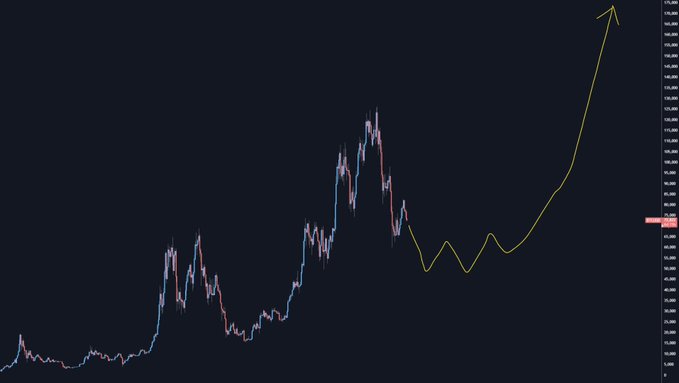 This image is a graph with various lines representing different cryptocurrency values over time. The x-axis shows the time, while the y-axis represents the value of each cryptocurrency. There are multiple lines indicating fluctuating trends and patterns within the data set. A yellow line appears in the middle area, showing an upward trend for Bitcoin's values from a low point to a high point. This visual representation helps in understanding how different cryptocurrencies perform over time and potentially influencing investment decisions.