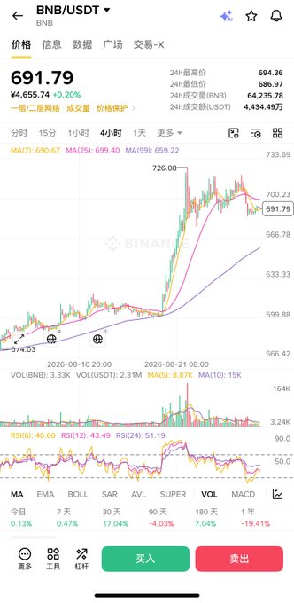 A Binance app screenshot displaying the BNB/USDT trading pair at $691.79 (+0.20%), with a candlestick chart showing the recent spike to 726.08 followed by consolidation around the 690 level, accompanied by technical indicators including MA(7): 690.67, MA(25): 699.40, MA(99): 659.22, and an RSI(6) reading of 40.60 that confirms the post's observation of an overextended rally now cooling into a sideways digestion phase.