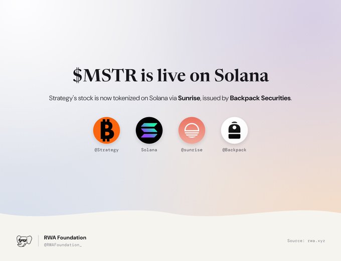 A promotional graphic announcing '$MSTR is live on Solana,' explaining that Strategy's stock is now tokenized on the blockchain via Sunrise and issued by Backpack Securities, featuring icons for @Strategy, Solana, @sunrise, and @Backpack.