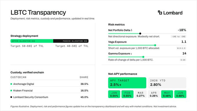A Lombard 'LBTC Transparency' dashboard showing strategy deployment, custody breakdown (Anchorage Digital 38.5%, Kraken Financial 16.5%, Lombard Security Consortium 45.0%), risk metrics, and a Net-APY target of 2.5%+ with 2.80% YTD.
