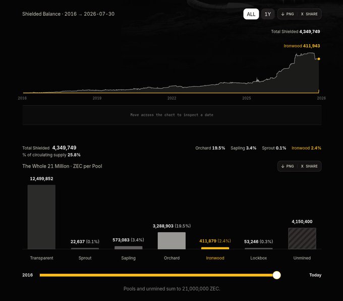 The image displays Zcash's "Shielded Balance" chart showing a 10-year span (2016-2026) with a total shielded supply of 4,349,749 ZEC (25.6% of circulating supply), alongside a breakdown by pool revealing 411,943 ZEC (2.4%) currently in the new Ironwood pool, 3,288,903 ZEC (19.5%) in Orchard, 573,083 ZEC (3.4%) in Sapling, 22,637 ZEC (0.1%) in Sprout, and 53,246 ZEC (0.3%) in Lockbox, visualizing the migration trend from Orchard to Ironwood highlighted in the post.